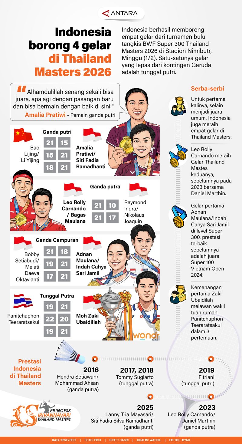 Indonesia borong empat gelar di Thailand Master 2026