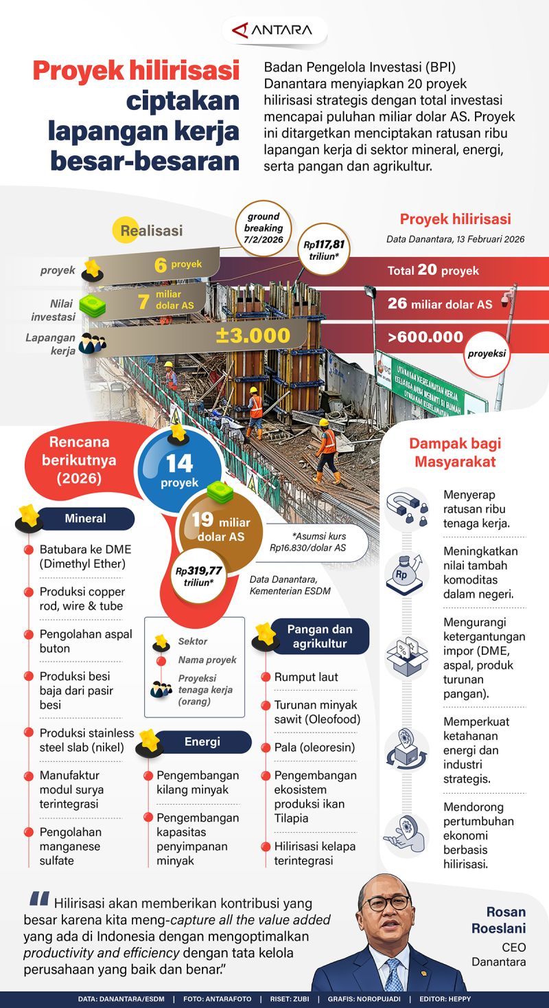 Proyek hilirisasi ciptakan lapangan kerja besar-besaran