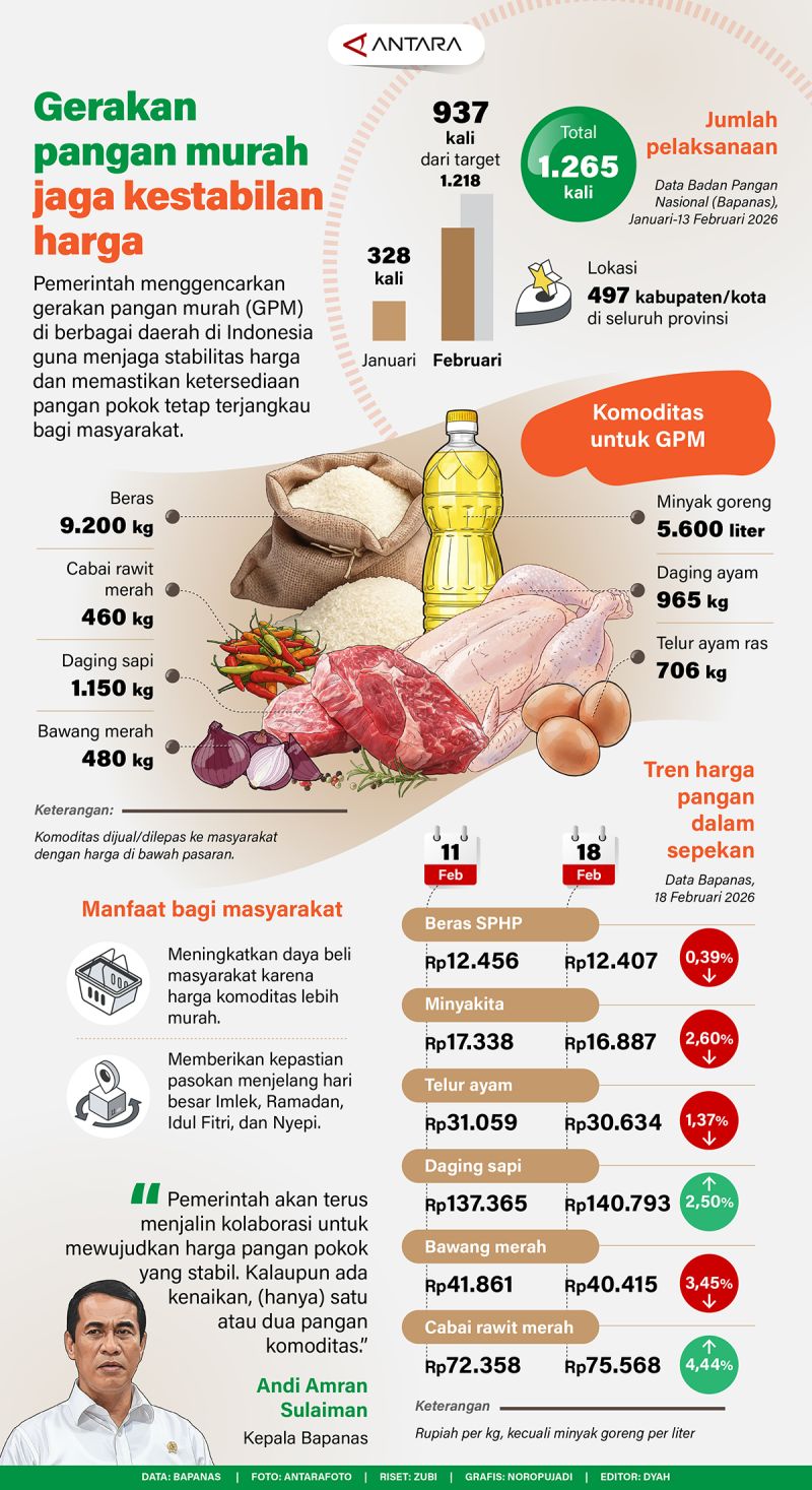 Gerakan pangan murah jaga kestabilan harga