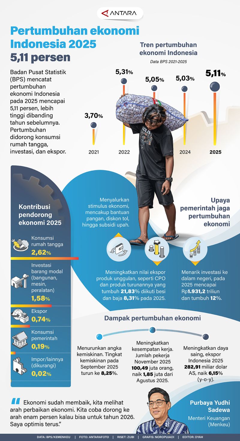 Pertumbuhan ekonomi Indonesia 2025 5,11 persen