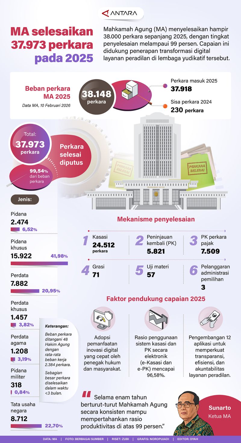 MA selesaikan 37.973 perkara pada 2025
