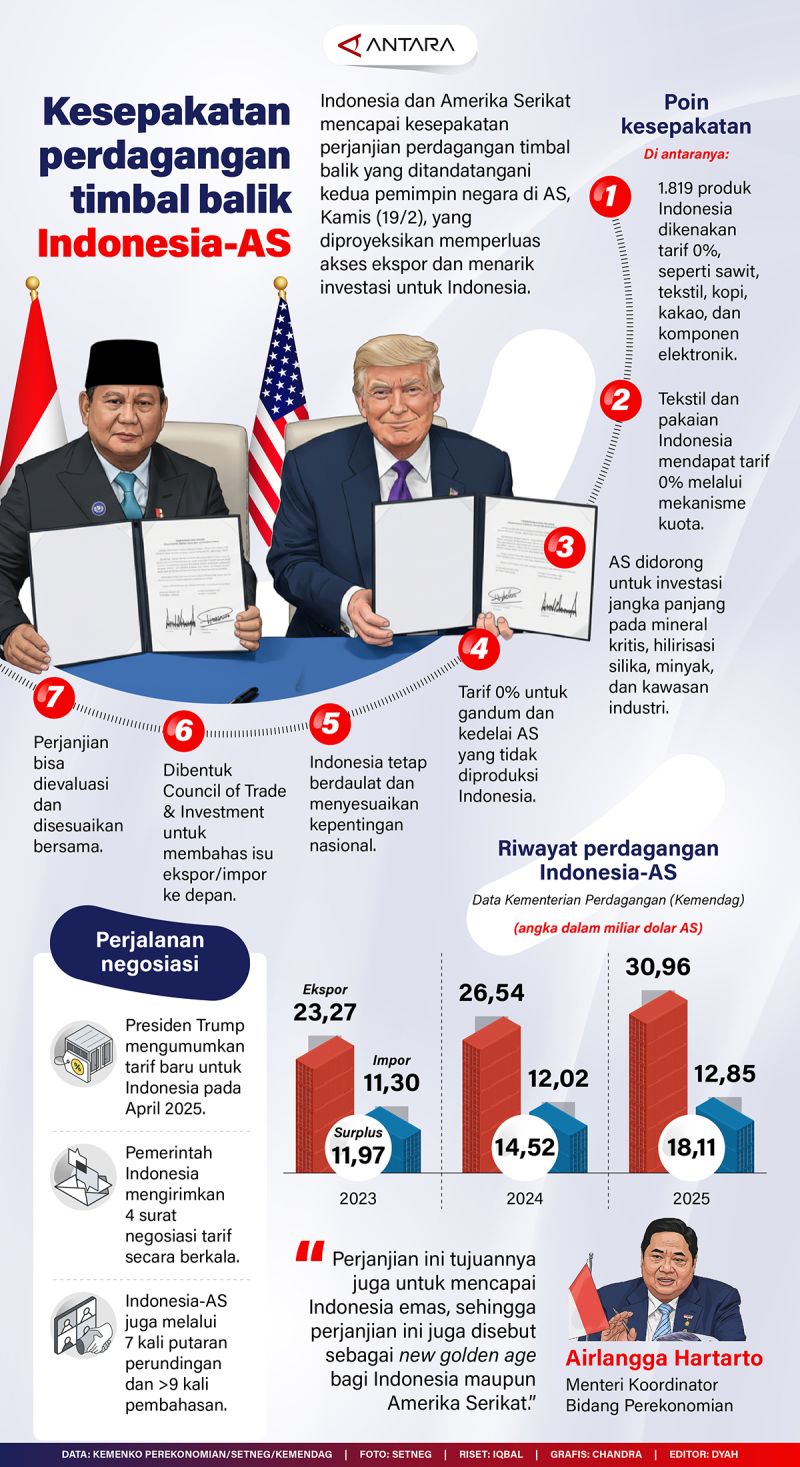 Kesepakatan perdagangan timbal balik Indonesia-AS