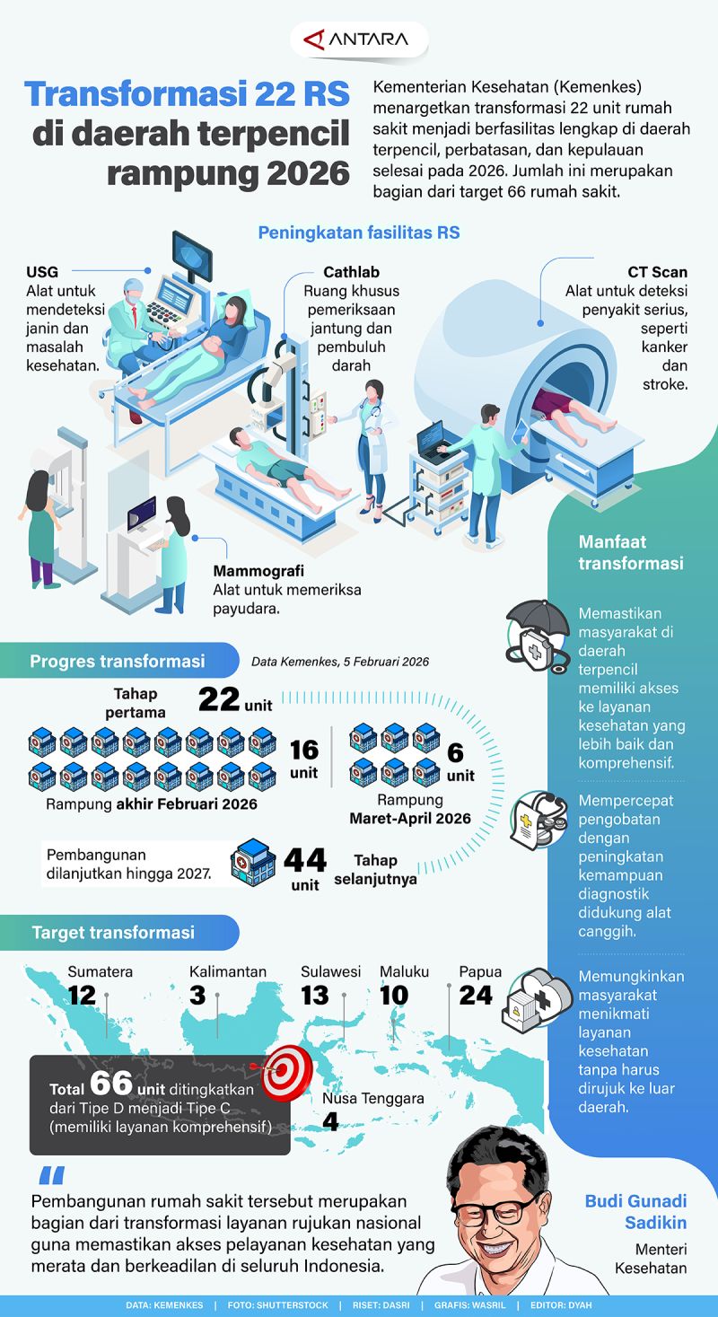 Transformasi 22 RS di daerah terpencil rampung 2026