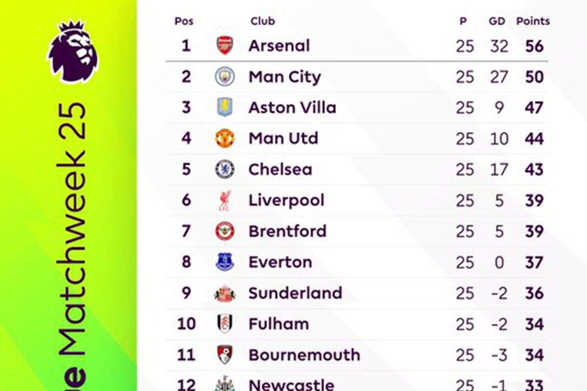 Klasemen Liga Inggris: Man City jaga jarak enam poin dengan Arsenal