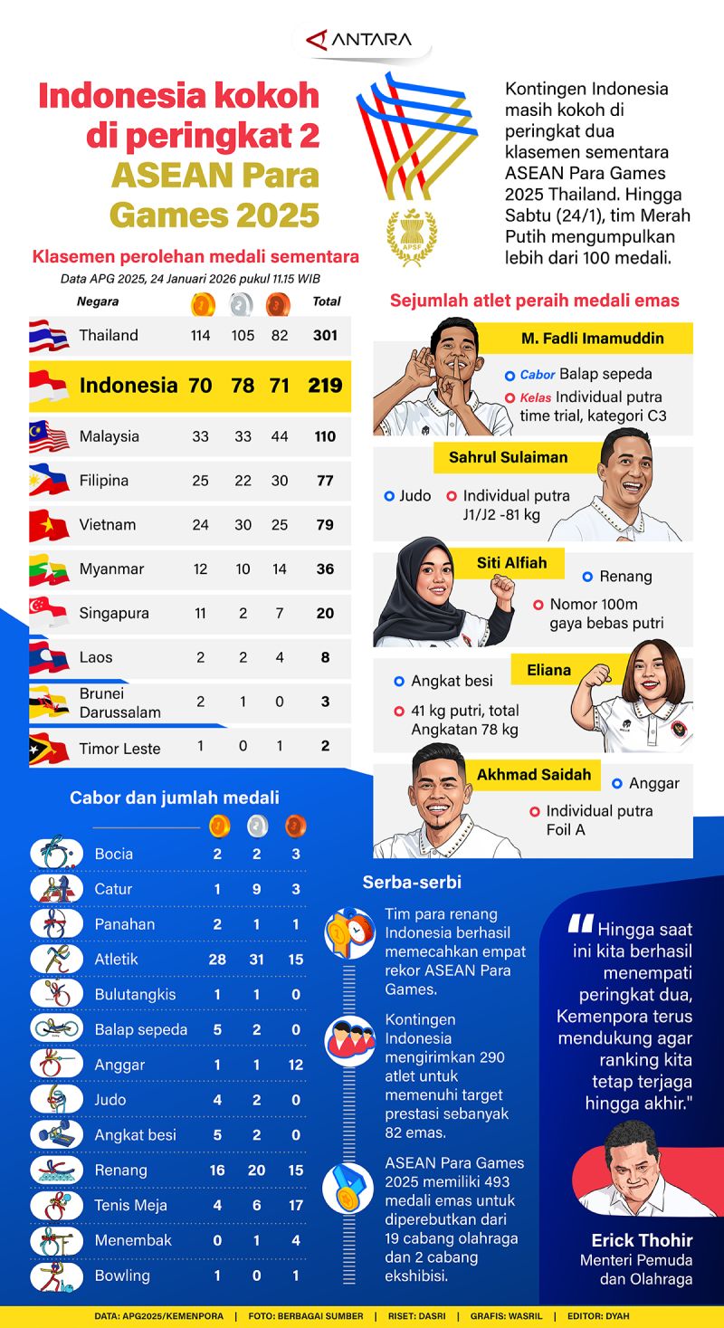 Indonesia kokoh di peringkat 2 ASEAN Para Games 2025