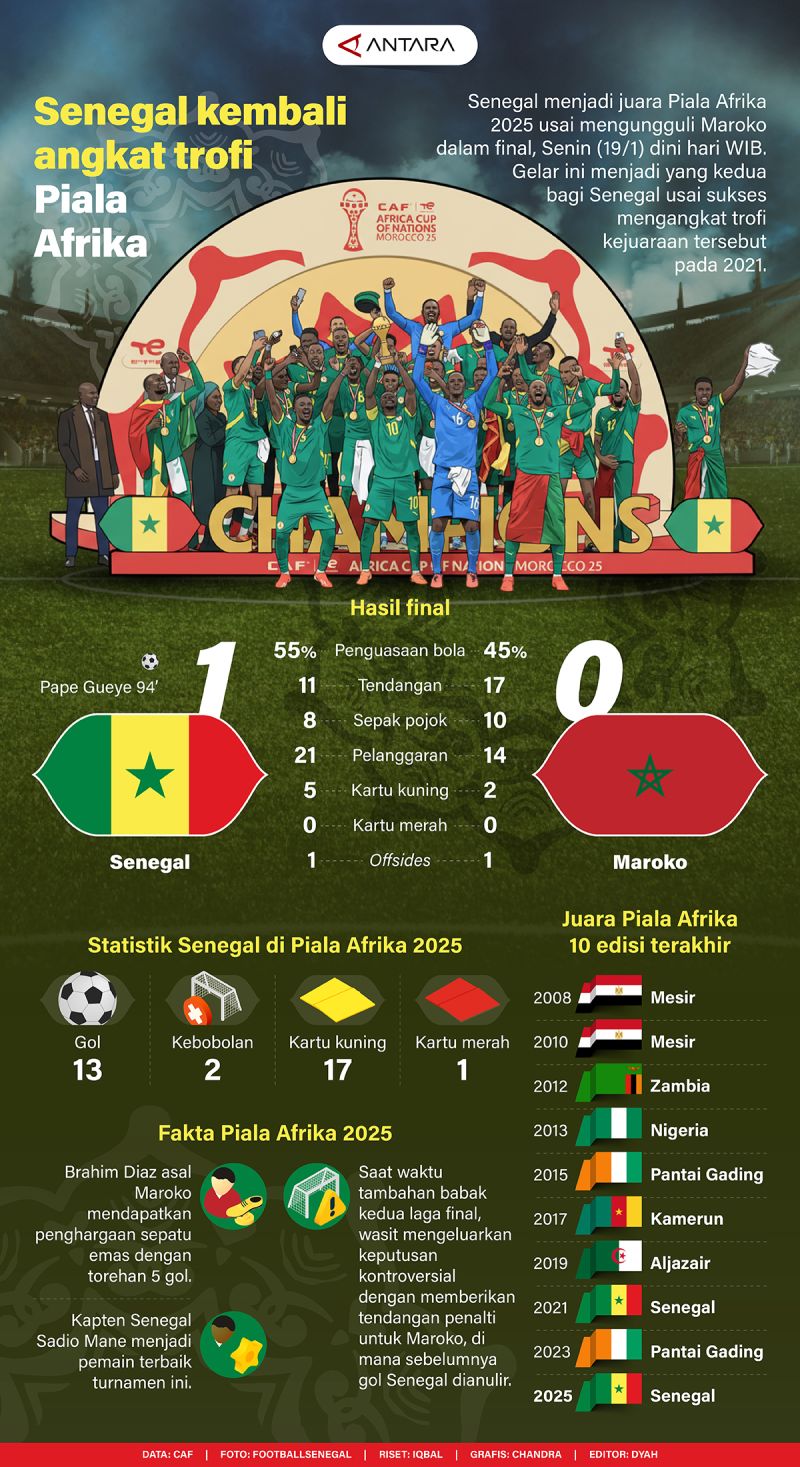 Senegal kembali angkat trofi Piala Afrika