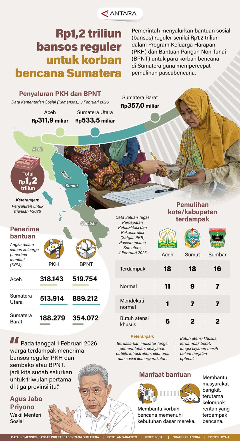 Rp1,2 triliun bansos reguler untuk korban bencana Sumatera