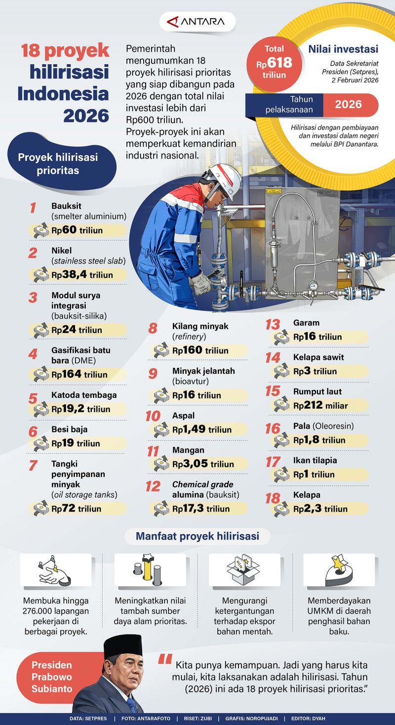 18 proyek hilirisasi Indonesia 2025