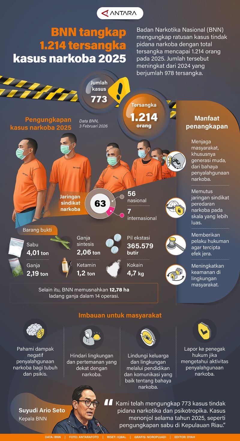 BNN tangkap 1.214 tersangka kasus narkoba 2025