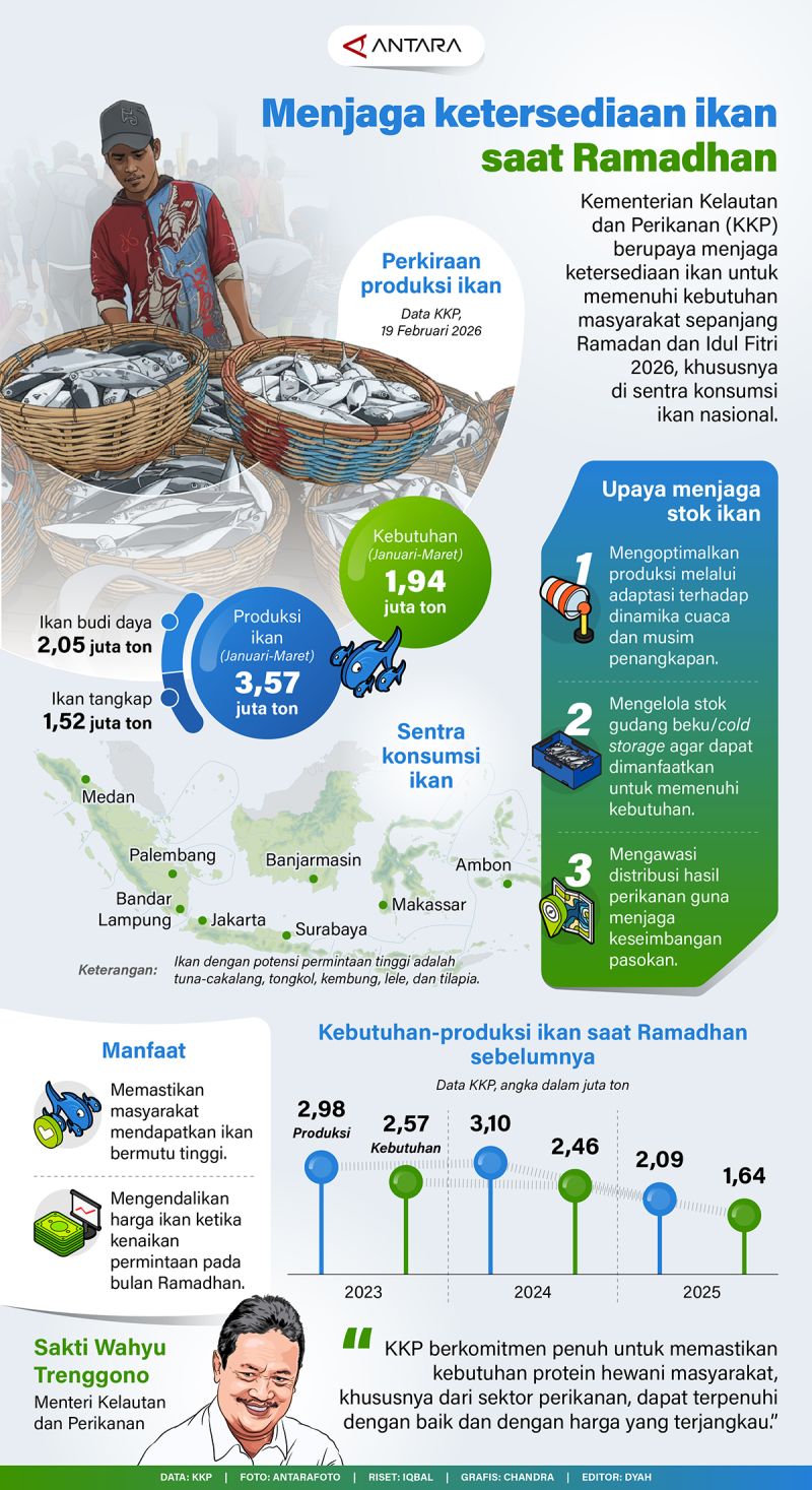 Menjaga ketersediaan ikan saat Ramadhan