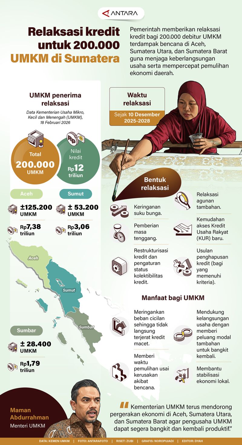 Relaksasi kredit untuk 200.000 UMKM di Sumatera