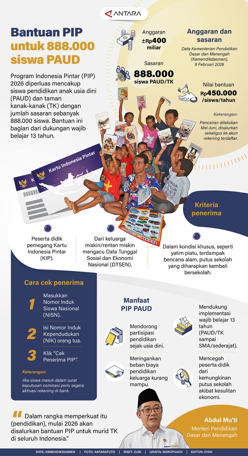 Bantuan PIP untuk 888.000 siswa PAUD