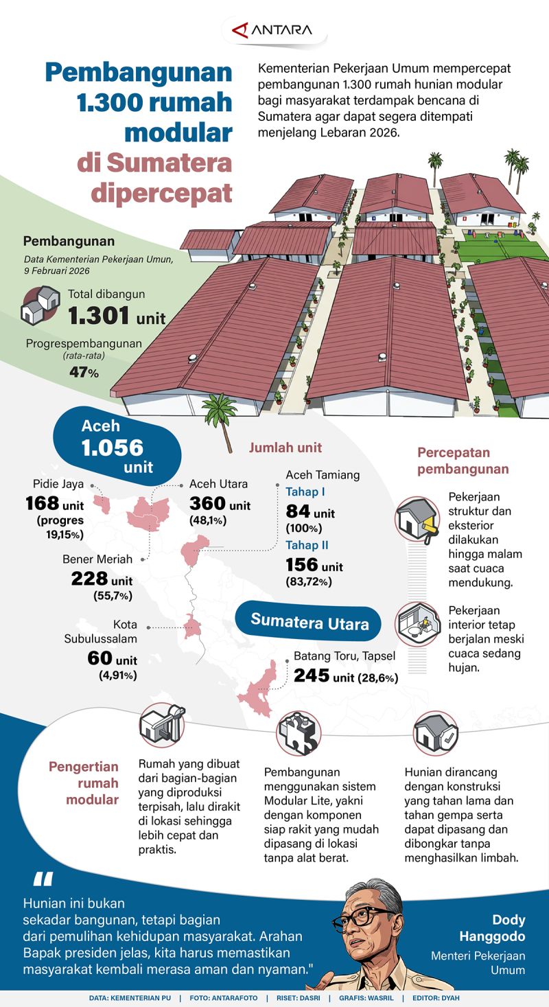 Pembangunan 1.300 rumah modular di Sumatera dipercepat