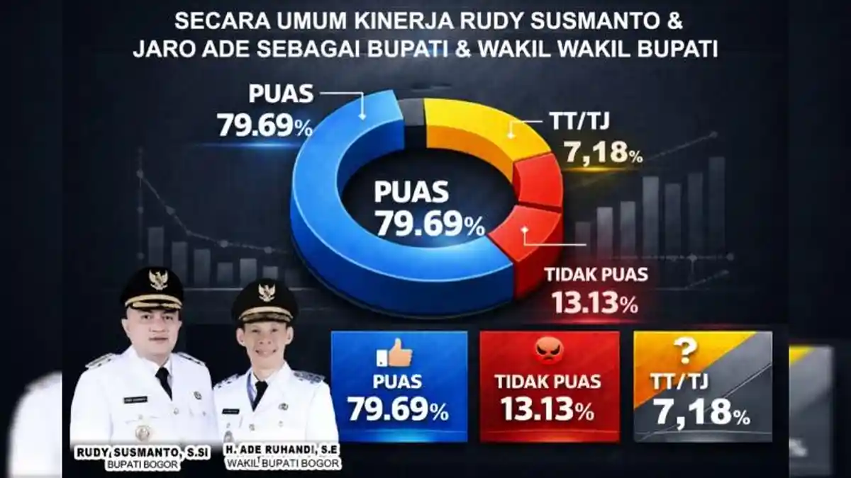 1 Tahun Kinerja Rudy Susmanto - Jaro Ade di Kabupaten Bogor, Survei Vinus : 79 Persen Publik Puas